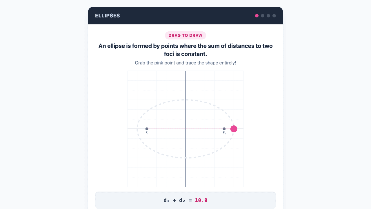 Ellipses and Their Equations