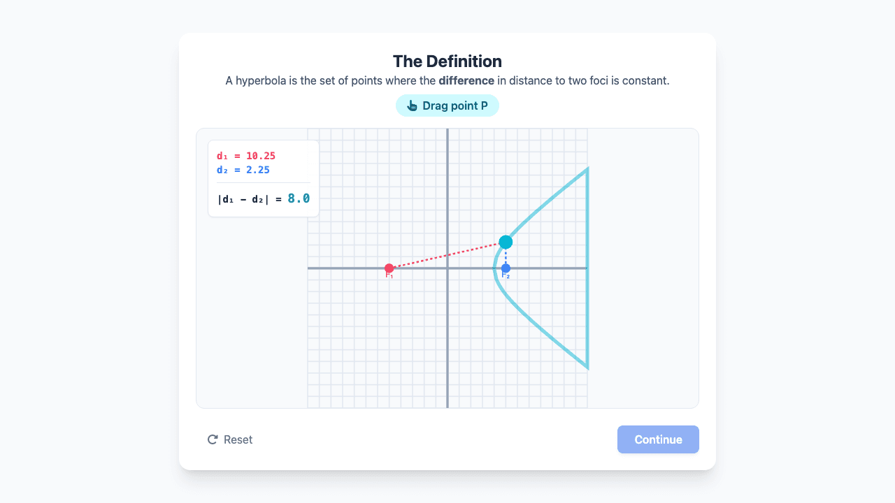 Hyperbolas and Their Equations