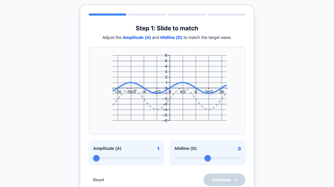 Graphs of Trigonometric Functions