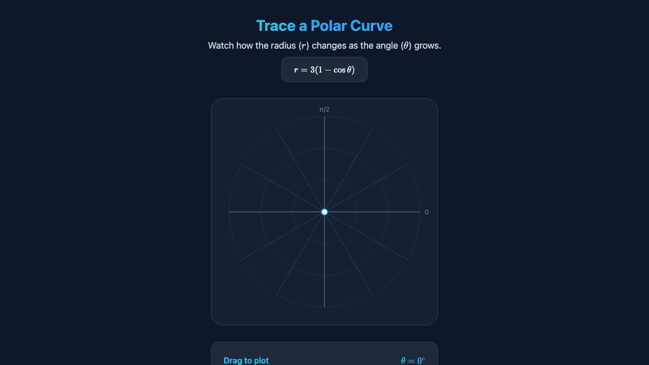 Polar Curves