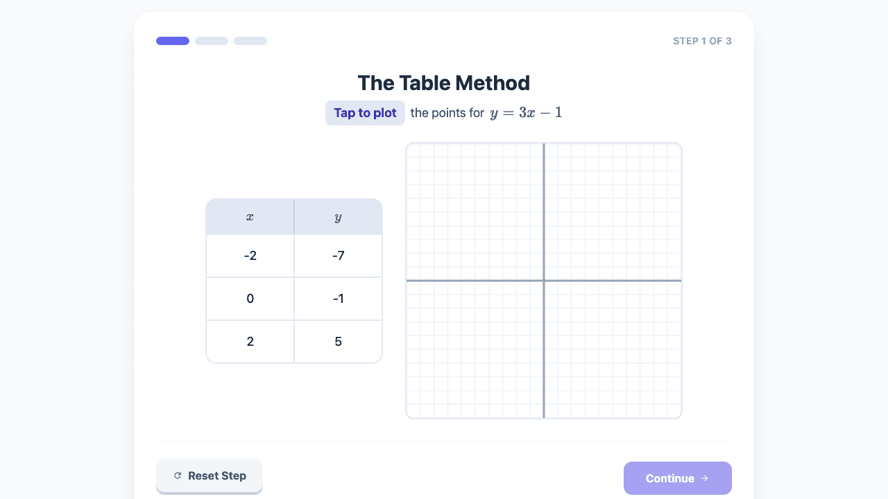 Graphing Linear Equations
